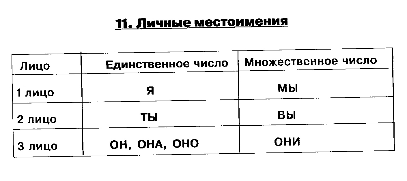 Лицо местоимений таблица 3 класс. Таблица личного местоимения. Таблица личных местоимений в русском языке. Личные местоимения в русском языке. Таблица личных местоимений в русском языке для 3 класса.